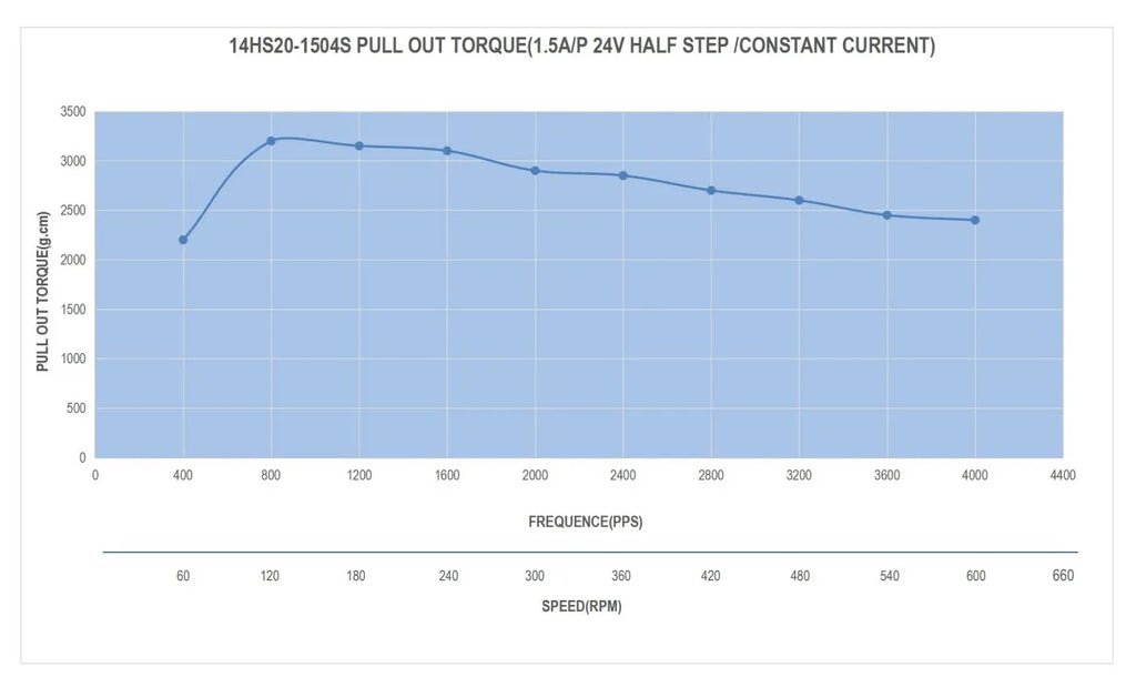 High Torque Nema 14 Stepper Motor 40Ncm(56.7oz.in) 1.5A 35x35x52mm Nema14 Stepper 4-lead for CNC DIY 3D Printer