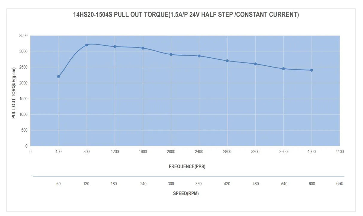 High Torque Nema 14 Stepper Motor 40Ncm(56.7oz.in) 1.5A 35x35x52mm Nema14 Stepper 4-lead for CNC DIY 3D Printer